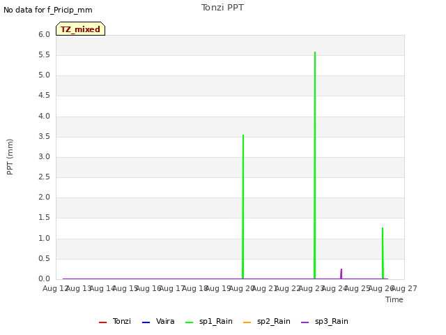 plot of Tonzi PPT