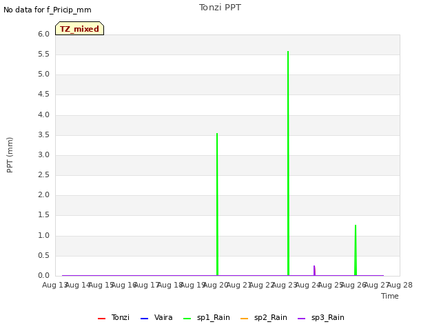 plot of Tonzi PPT