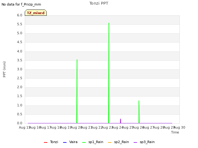 plot of Tonzi PPT