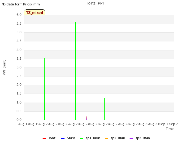 plot of Tonzi PPT