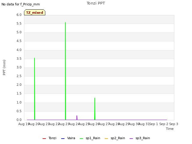 plot of Tonzi PPT