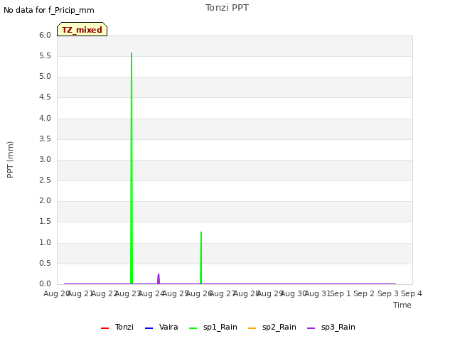 plot of Tonzi PPT