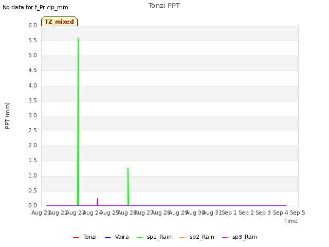 plot of Tonzi PPT