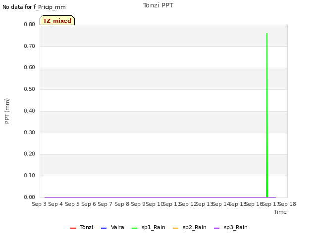 plot of Tonzi PPT