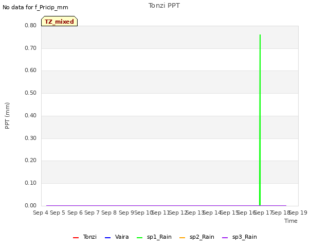 plot of Tonzi PPT