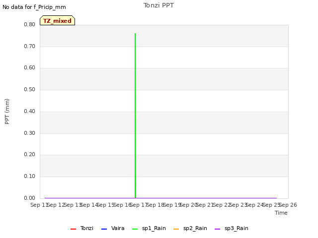 plot of Tonzi PPT