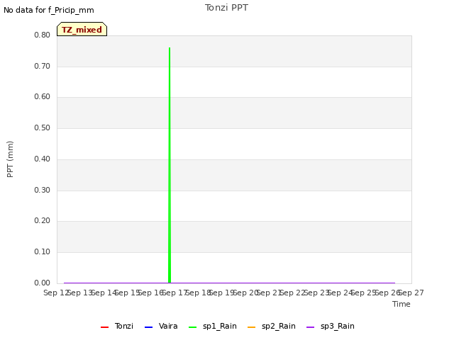 plot of Tonzi PPT