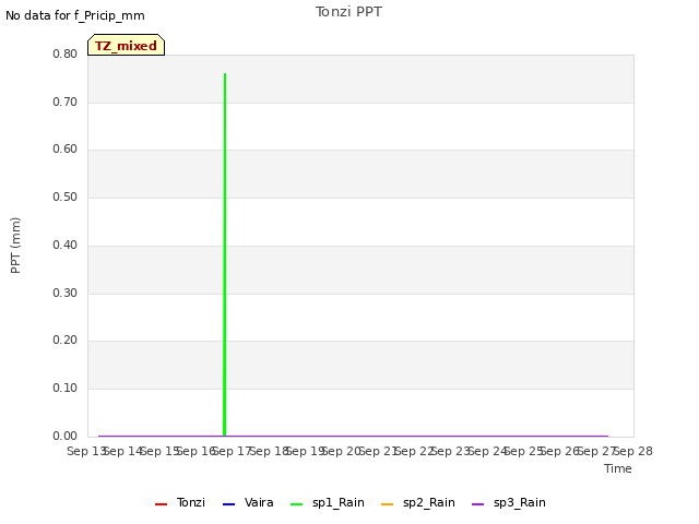 plot of Tonzi PPT