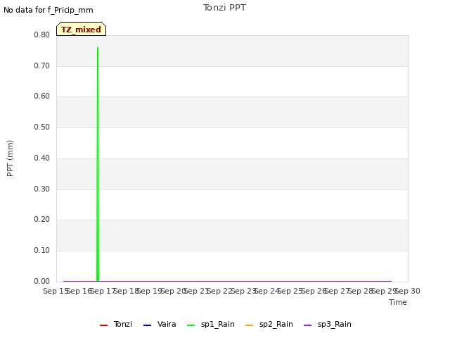 plot of Tonzi PPT