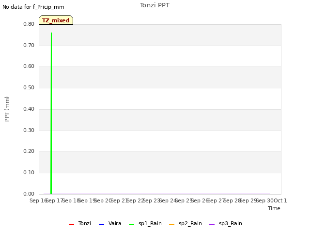 plot of Tonzi PPT