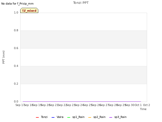 plot of Tonzi PPT