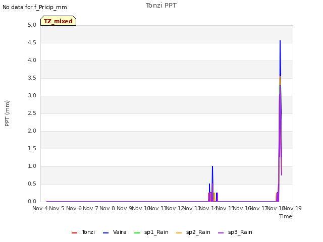 plot of Tonzi PPT