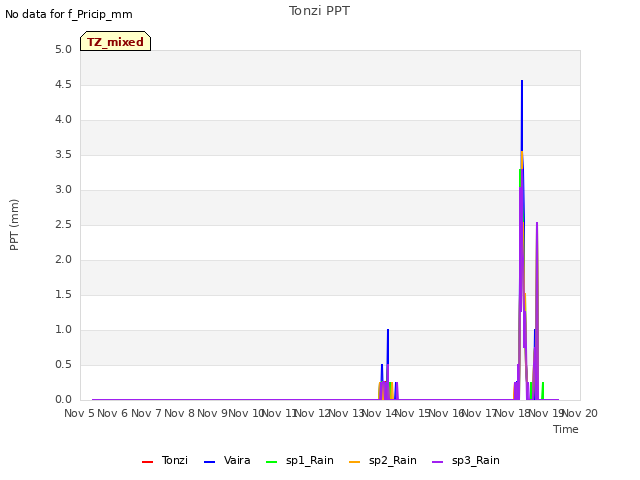 plot of Tonzi PPT