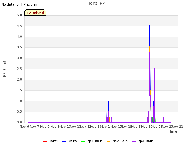 plot of Tonzi PPT