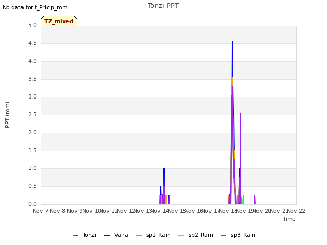 plot of Tonzi PPT