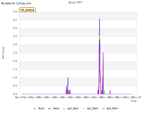 plot of Tonzi PPT