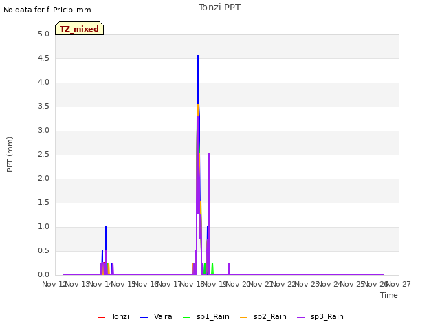 plot of Tonzi PPT