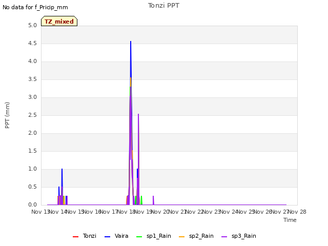 plot of Tonzi PPT