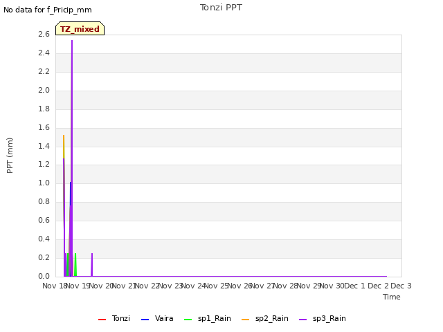 plot of Tonzi PPT