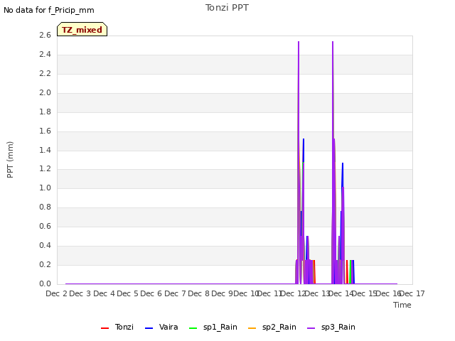 plot of Tonzi PPT