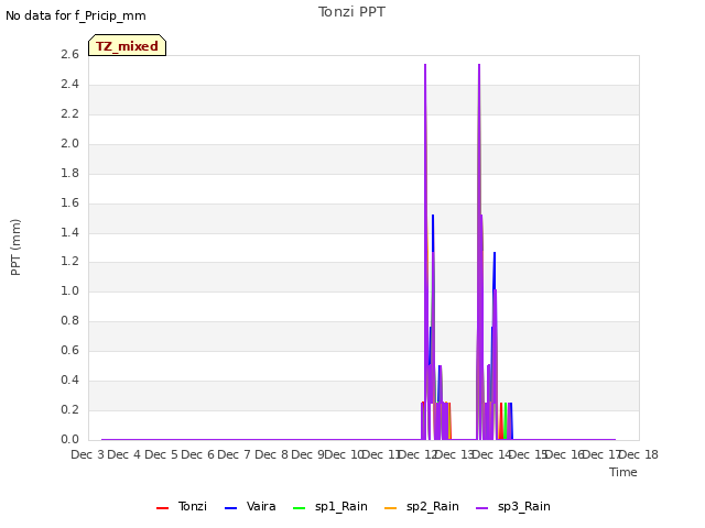 plot of Tonzi PPT