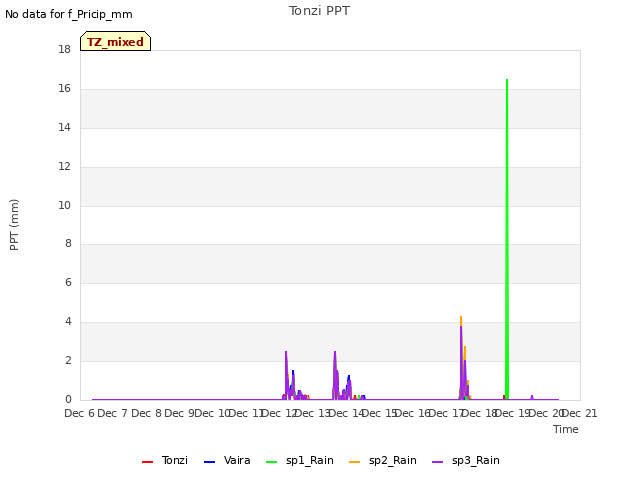 plot of Tonzi PPT