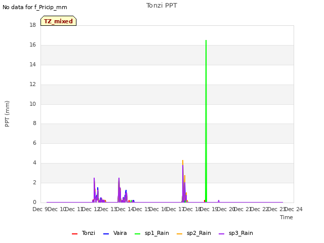 plot of Tonzi PPT