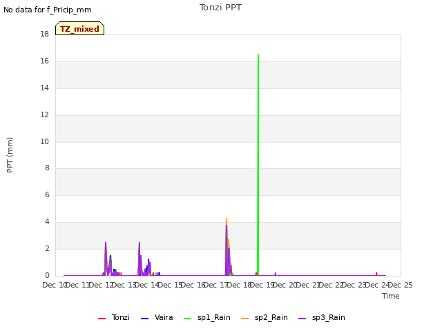 plot of Tonzi PPT