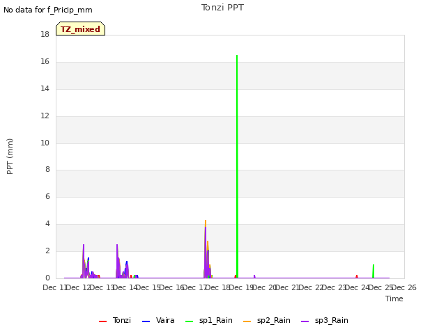 plot of Tonzi PPT