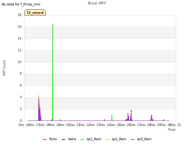 plot of Tonzi PPT