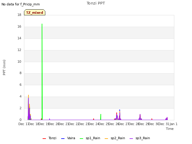 plot of Tonzi PPT