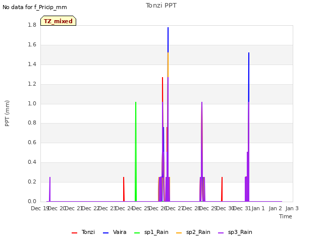 plot of Tonzi PPT