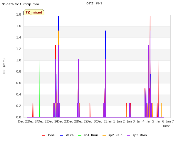 plot of Tonzi PPT