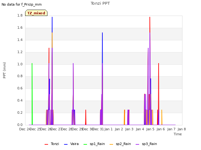 plot of Tonzi PPT