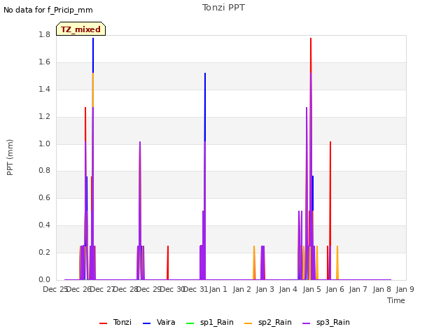 plot of Tonzi PPT