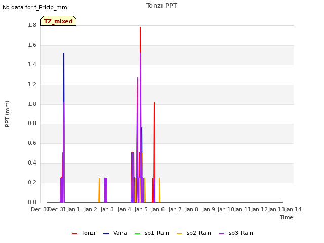 plot of Tonzi PPT