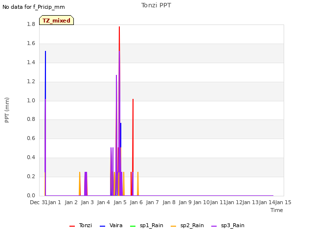 plot of Tonzi PPT