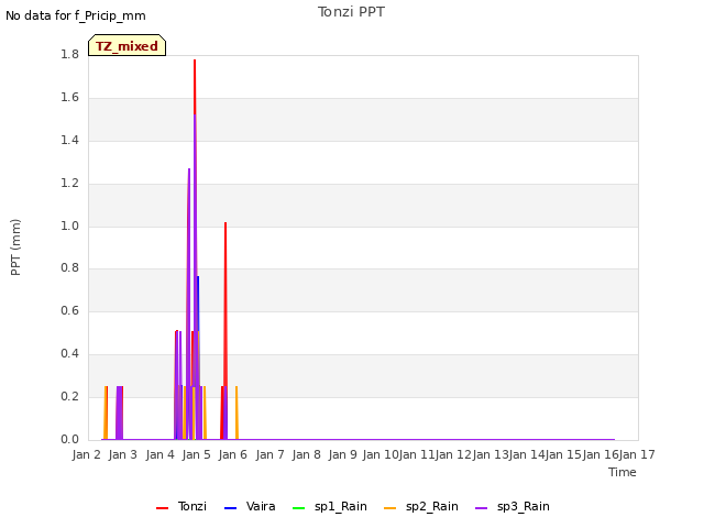 plot of Tonzi PPT