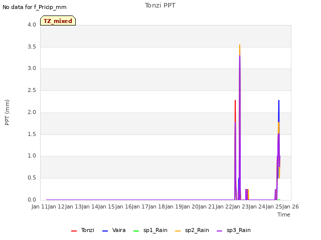 plot of Tonzi PPT