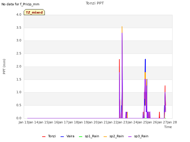 plot of Tonzi PPT