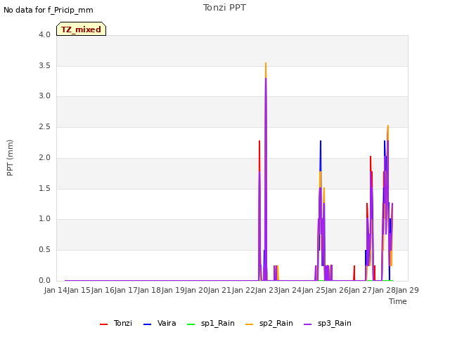 plot of Tonzi PPT