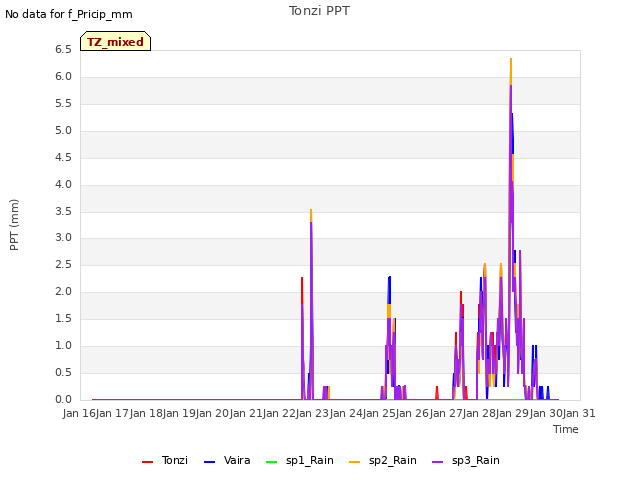 plot of Tonzi PPT