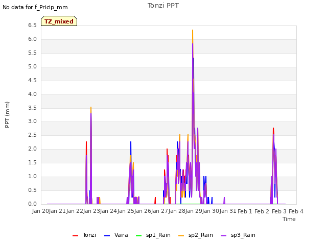 plot of Tonzi PPT