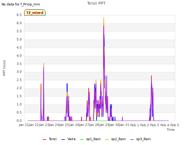 plot of Tonzi PPT