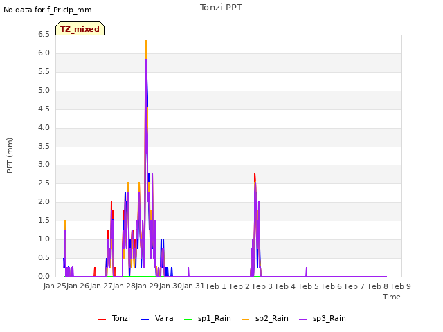 plot of Tonzi PPT