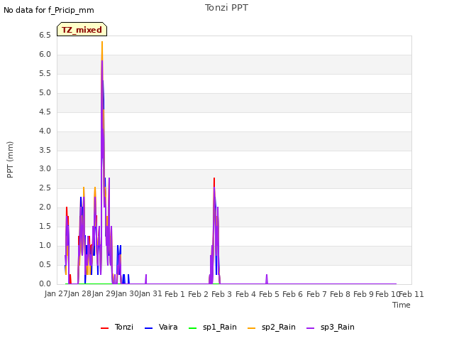 plot of Tonzi PPT