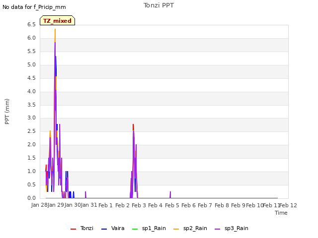 plot of Tonzi PPT