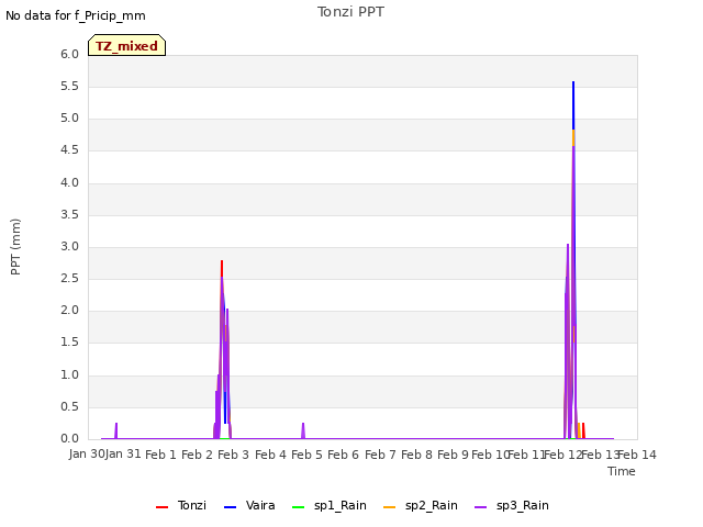 plot of Tonzi PPT