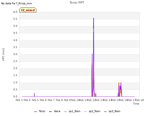 plot of Tonzi PPT