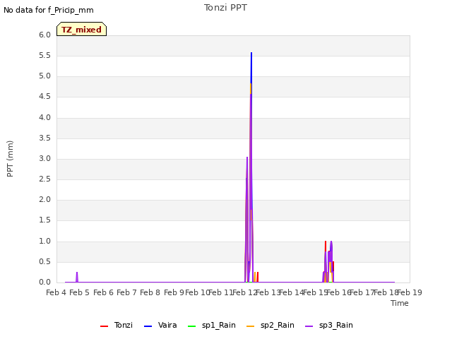 plot of Tonzi PPT